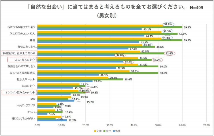 自然な出会い