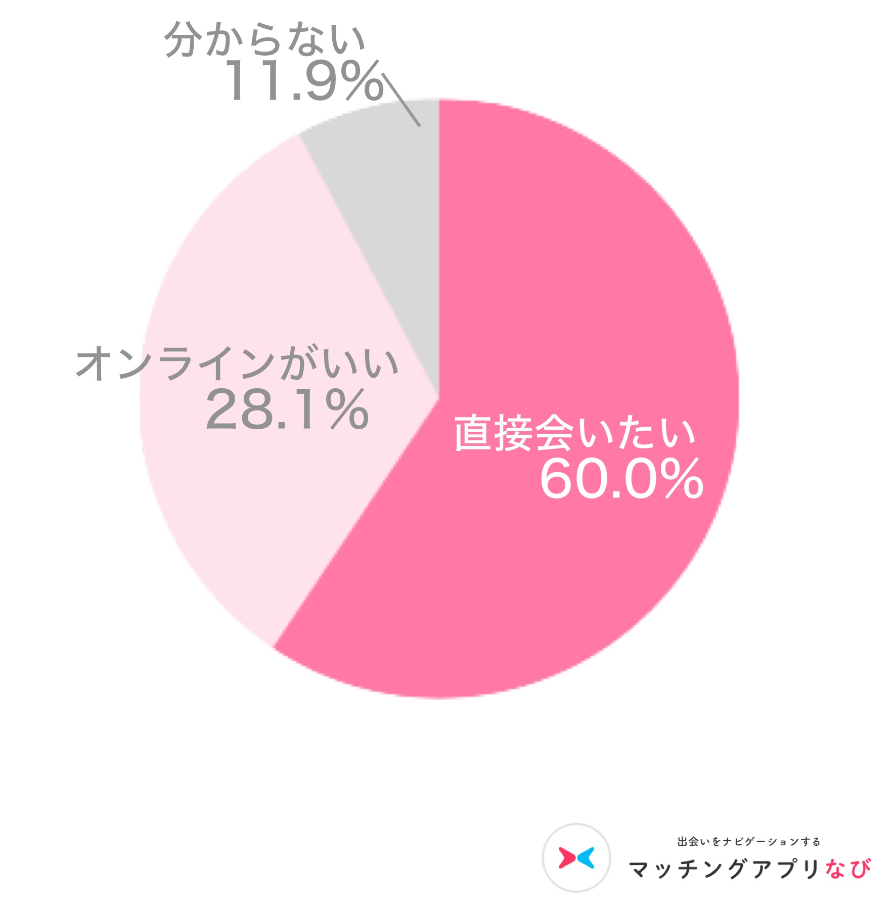 オンラインデート