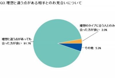お見合い