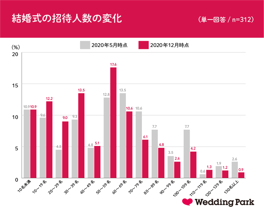 コロナ禍の結婚式