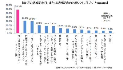 夫婦の記念日