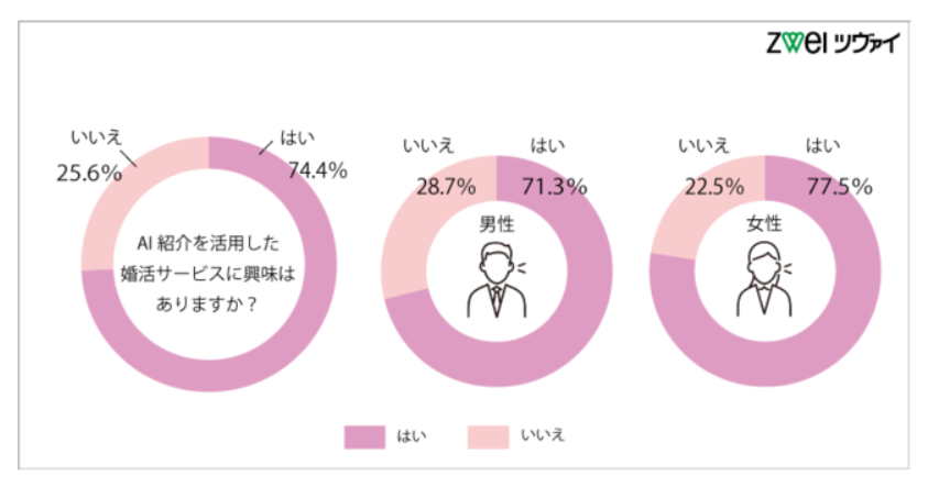 AI婚活