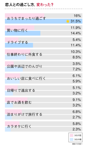 恋人との過ごし方