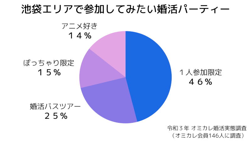 婚活パーティー