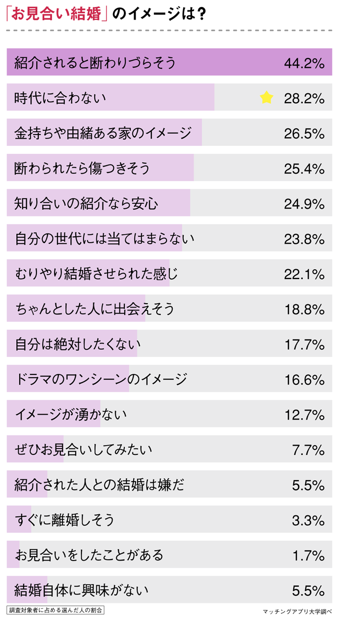 結婚へのイメージ