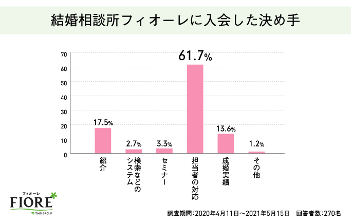 結婚相談所