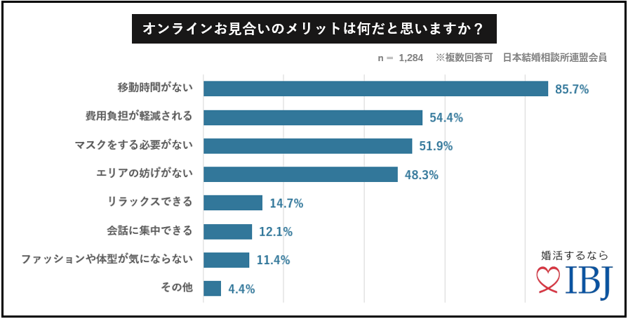 オンラインお見合い