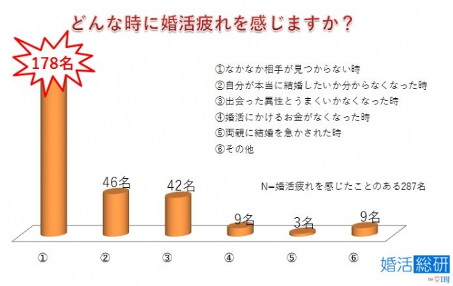 ネット婚活