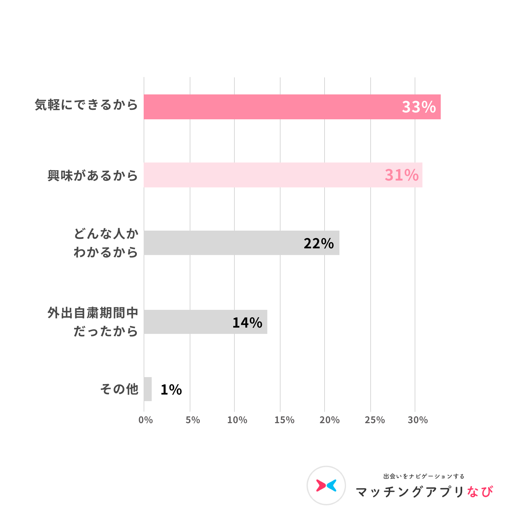 オンラインデート