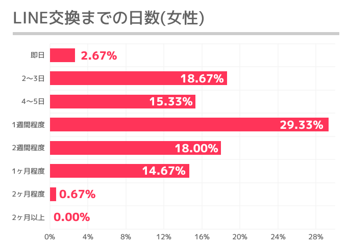 LINE交換