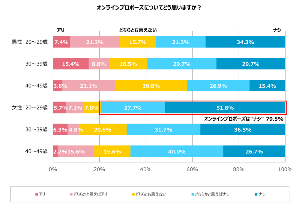 プロポーズ