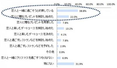 クリスマスデート