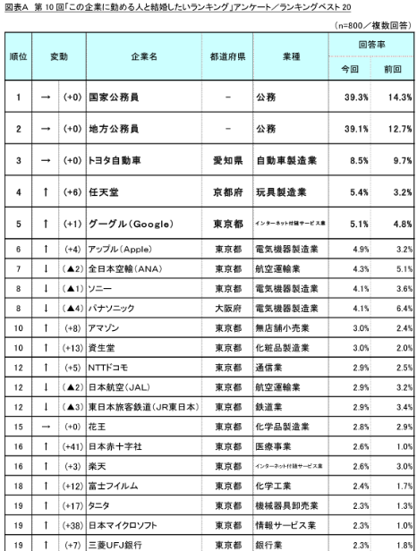 結婚相手に望む企業