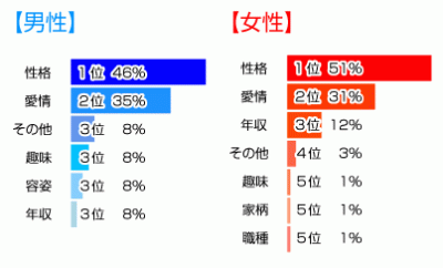 結婚