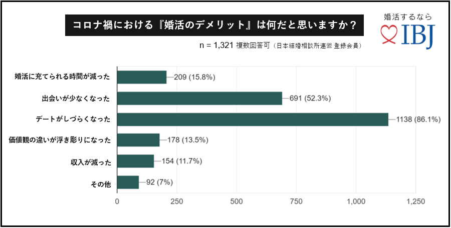 コロナ禍の婚活