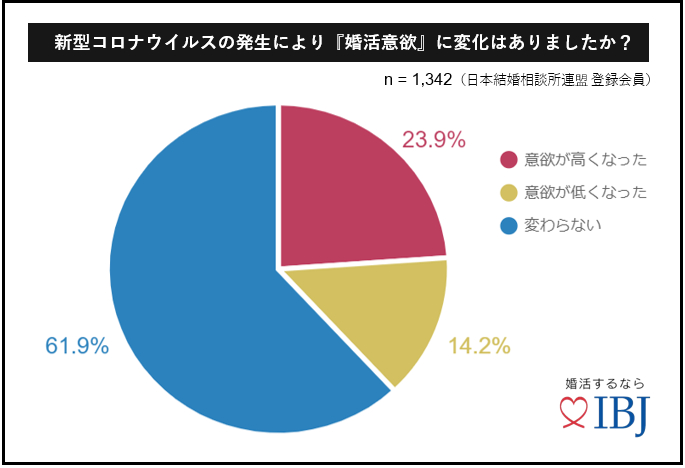 コロナ禍の婚活