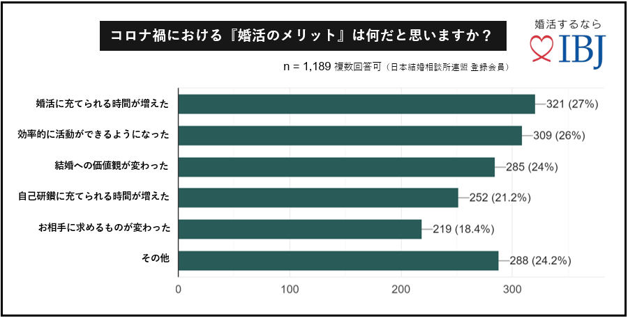 コロナ禍の婚活