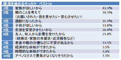 親が婚活・結婚に与える影響に関するアンケート調査