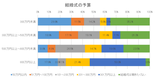 結婚式の予算