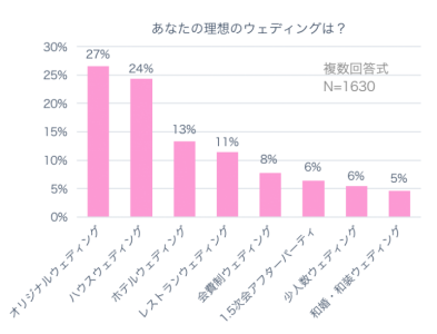 理想のウェディング