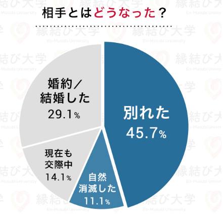 遠距離恋愛