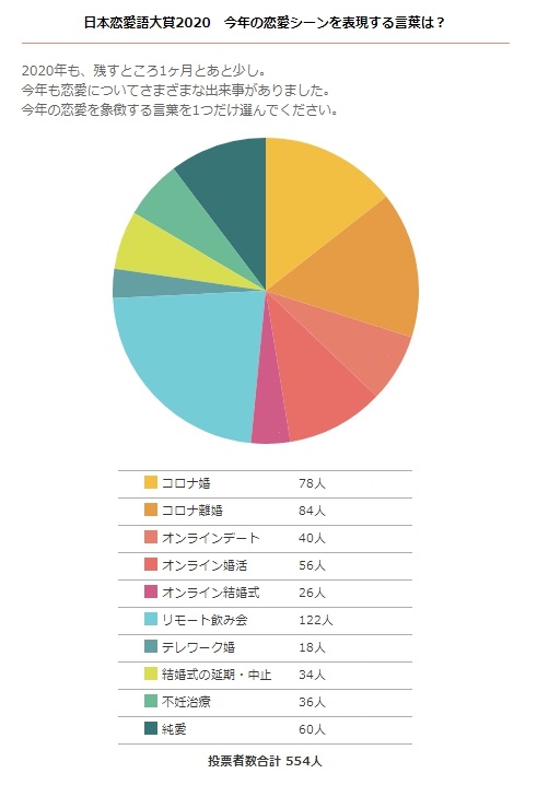 日本恋愛語大賞2020