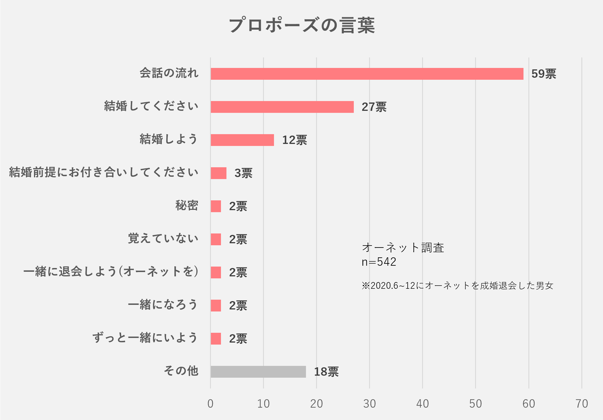 プロポーズ