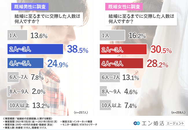 結婚前の恋愛経験