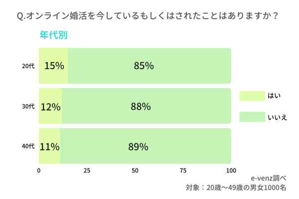 オンライン婚活