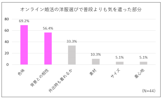 オンライン婚活