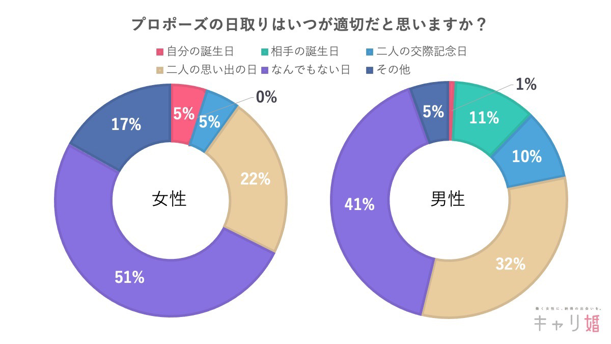 プロポーズ