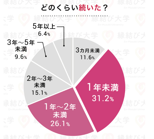 遠距離恋愛