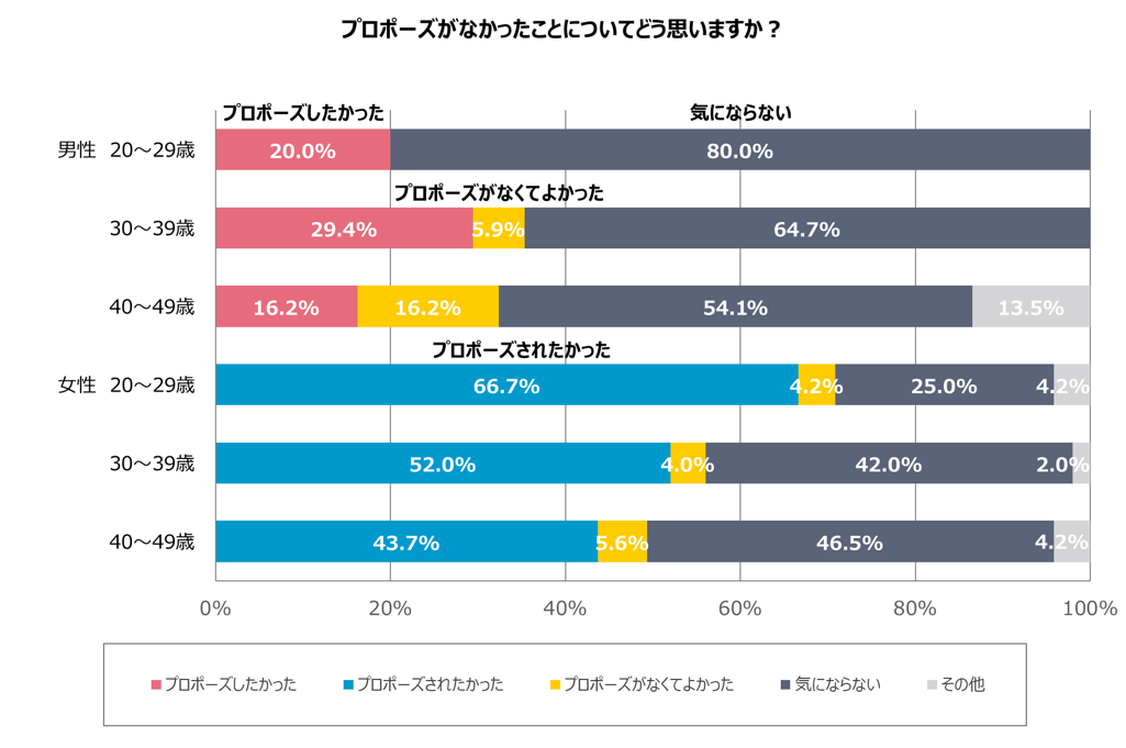 プロポーズ