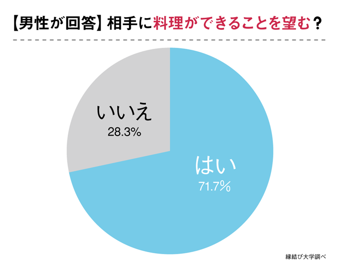 料理