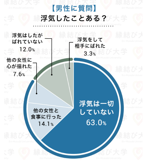 遠距離恋愛