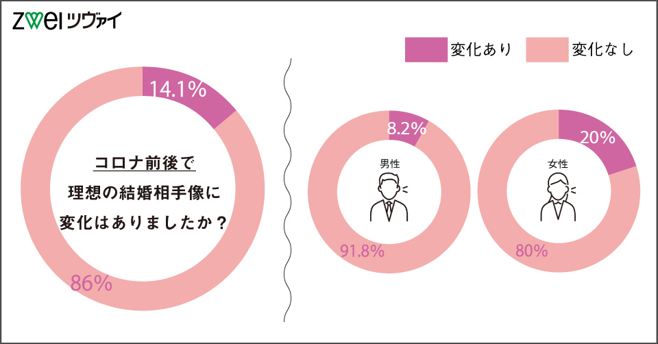 理想の結婚相手像