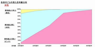 見た目年齢