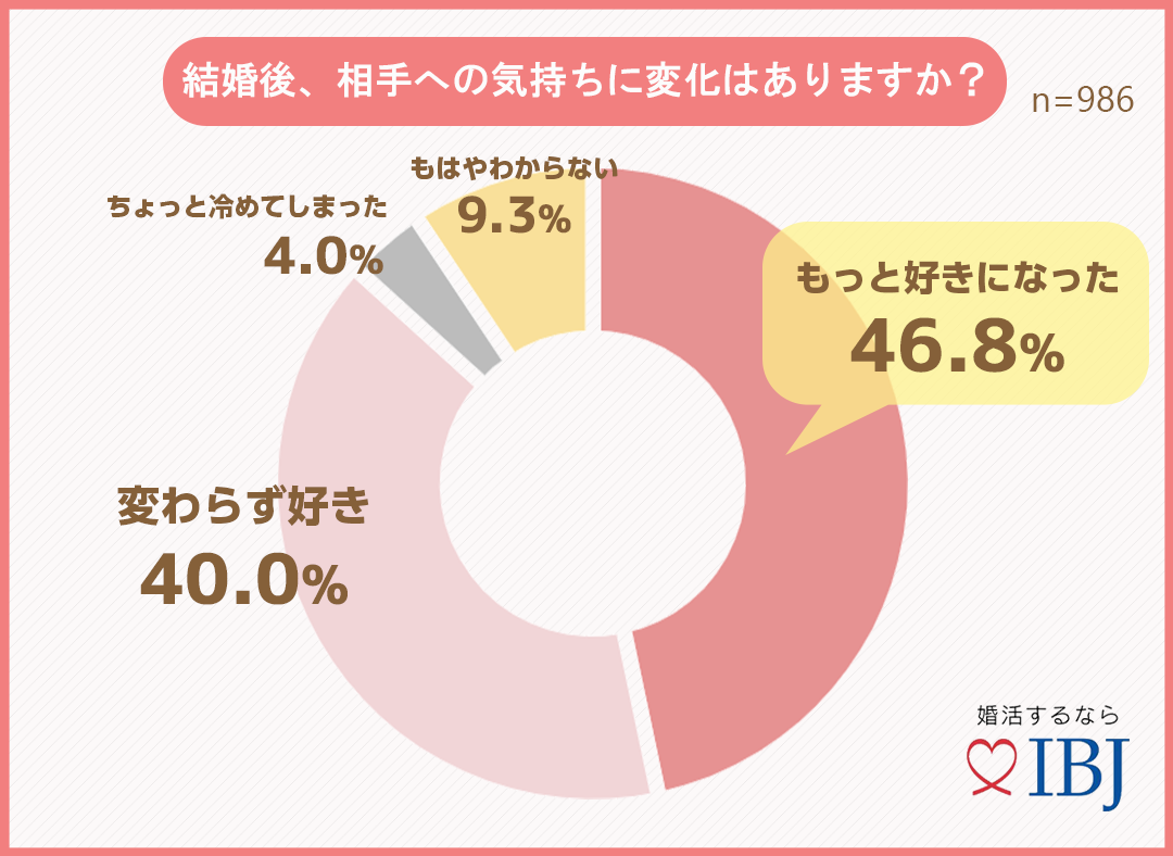 結婚後の暮らし