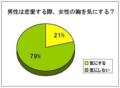 胸に関する意識調査