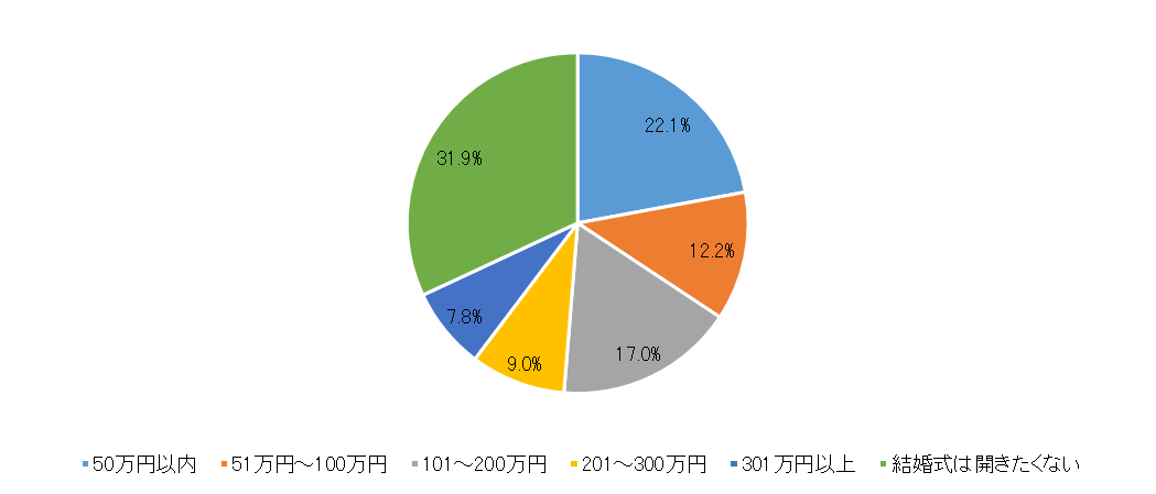 結婚式の予算