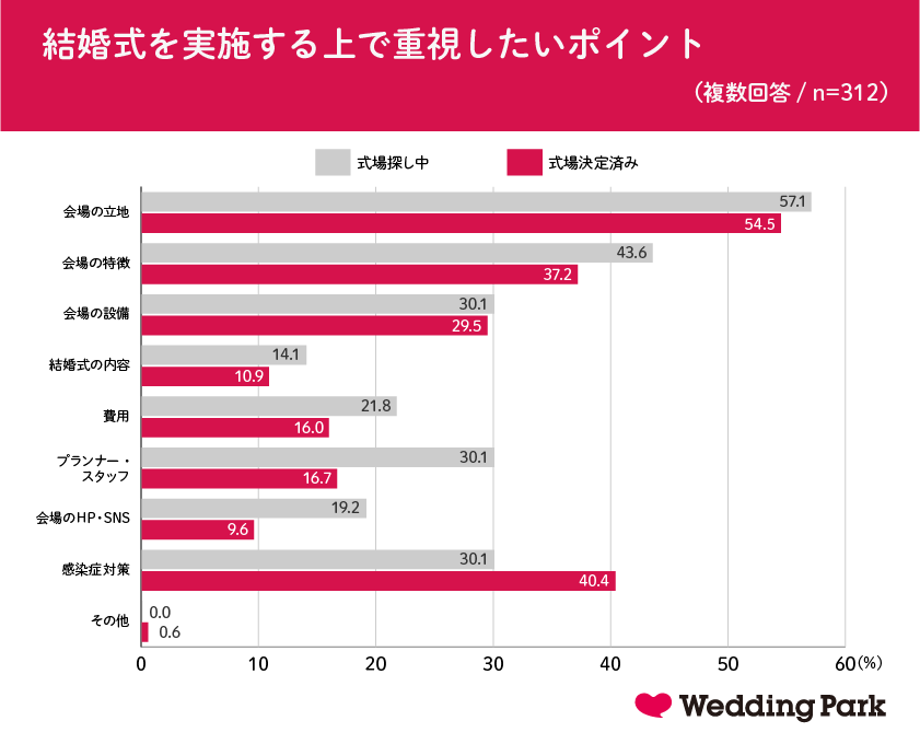 コロナ禍の結婚式