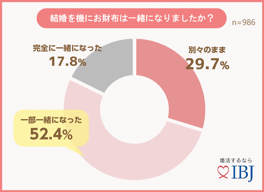 結婚後の暮らし