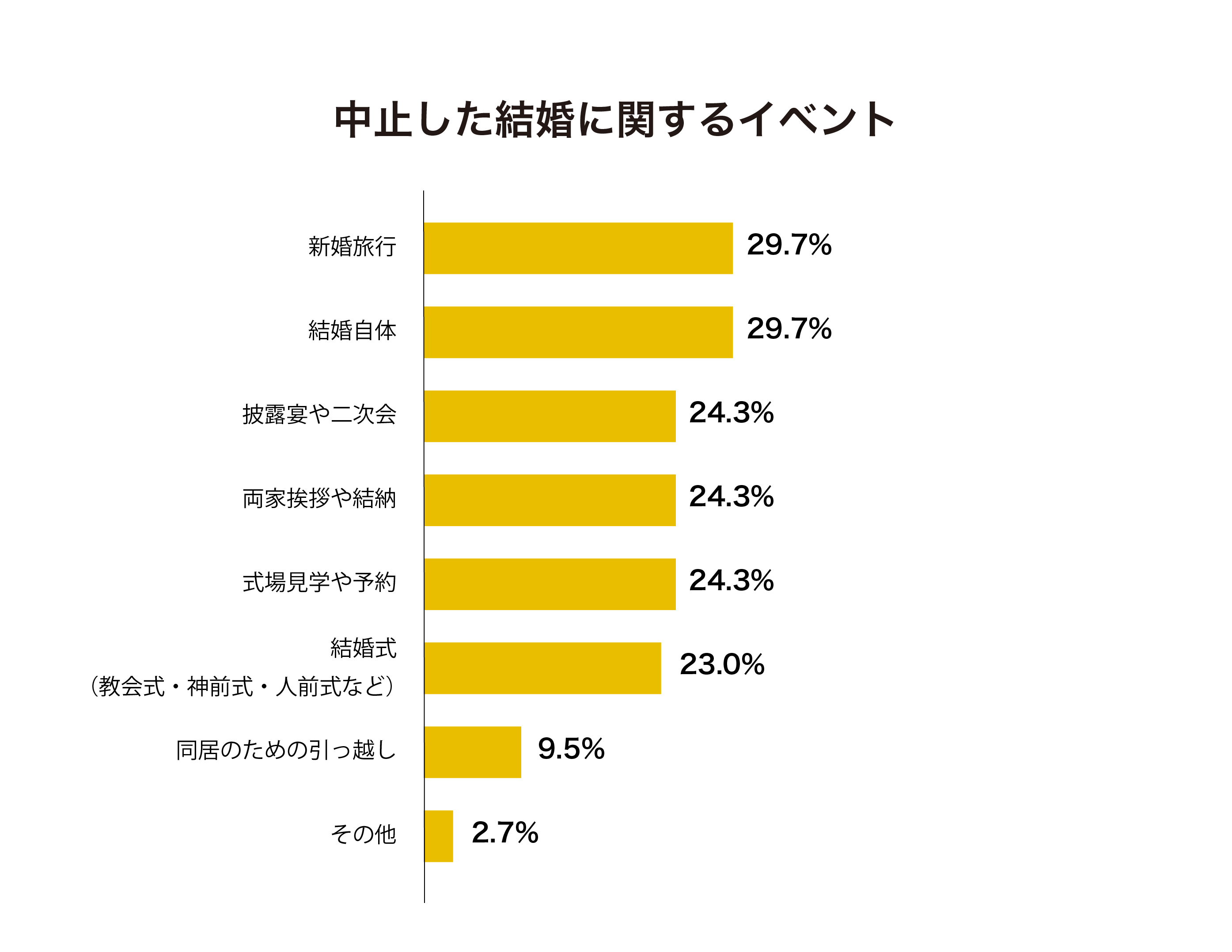 結婚イベント