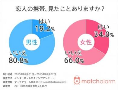 恋人の携帯