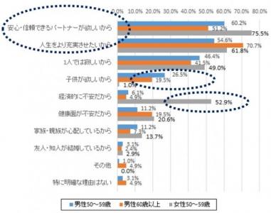 シニア婚活