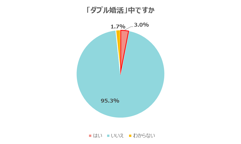 ダブル婚活