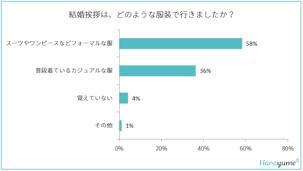 結婚挨拶