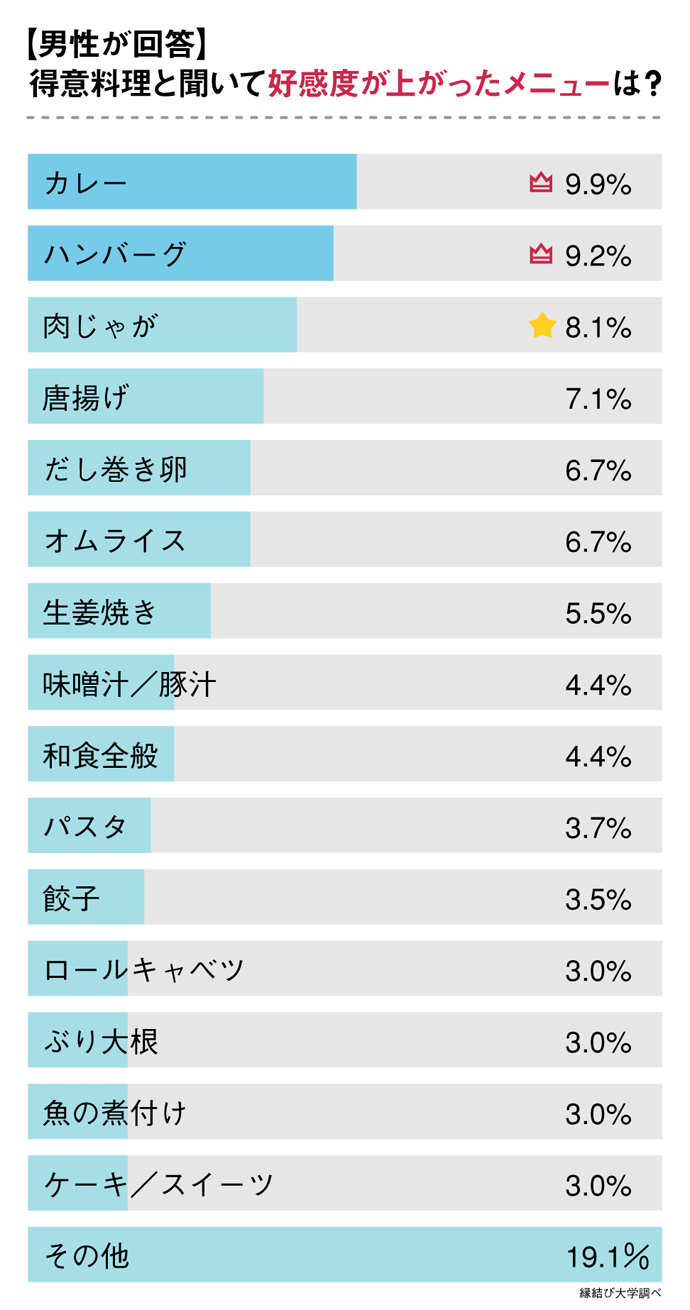 料理