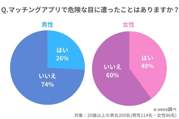 マッチングアプリ