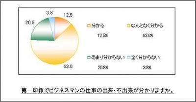 モテるサラリーマンの条件